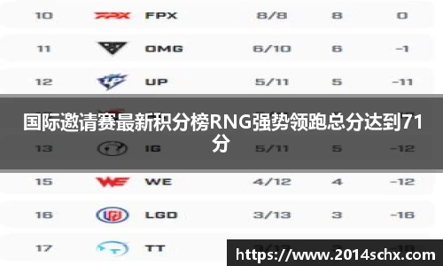 国际邀请赛最新积分榜RNG强势领跑总分达到71分