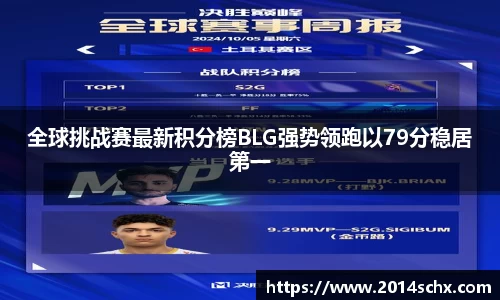 全球挑战赛最新积分榜BLG强势领跑以79分稳居第一