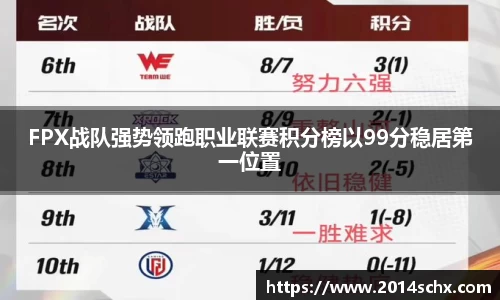 FPX战队强势领跑职业联赛积分榜以99分稳居第一位置